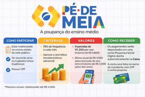 Pé-de-Meia: como participar, critérios, valores e como receber